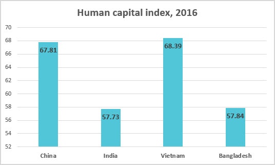 Human Capital index