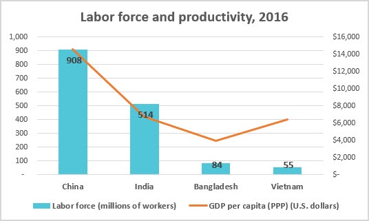 Labor force and productivity