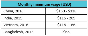 Monthly minimum wage