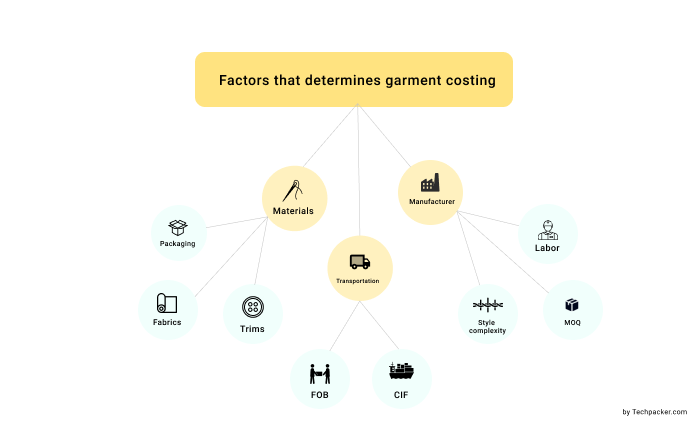 Garment components