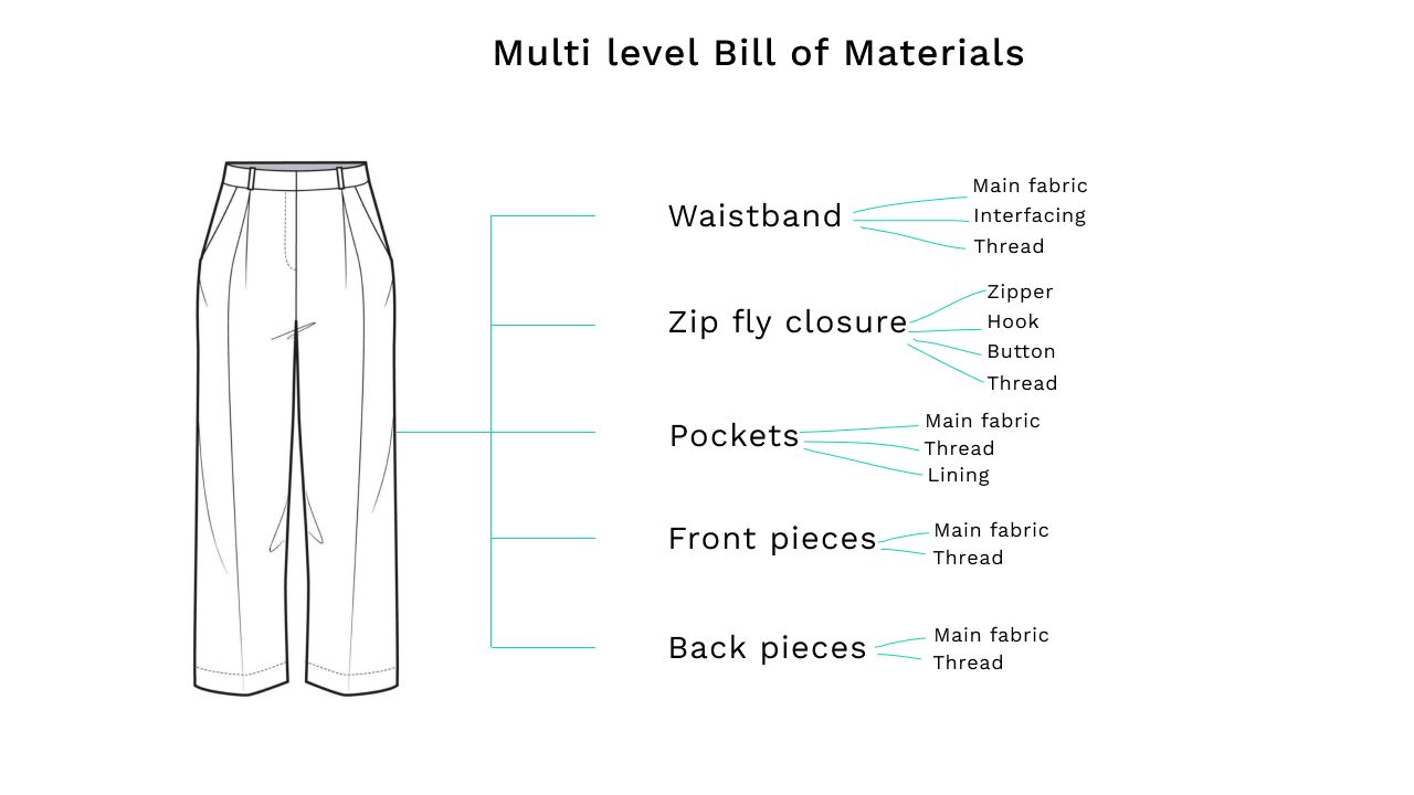 The Ultimate guide to BiIll Of Materials in Fashion