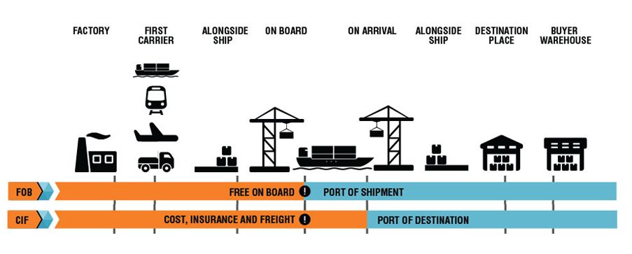 Difference B w FOB And CIF In Apparel Industry