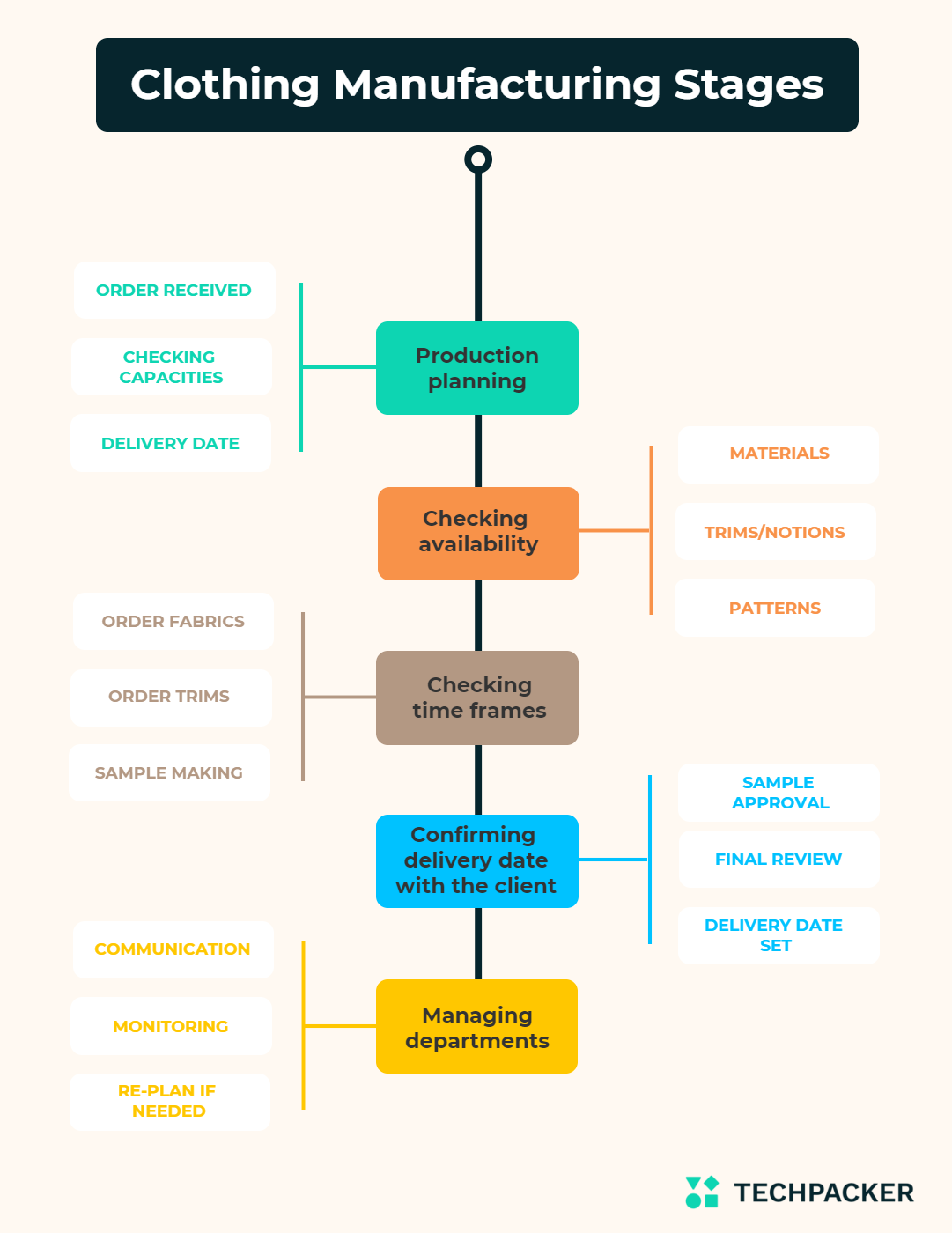 clothing manufacturing process