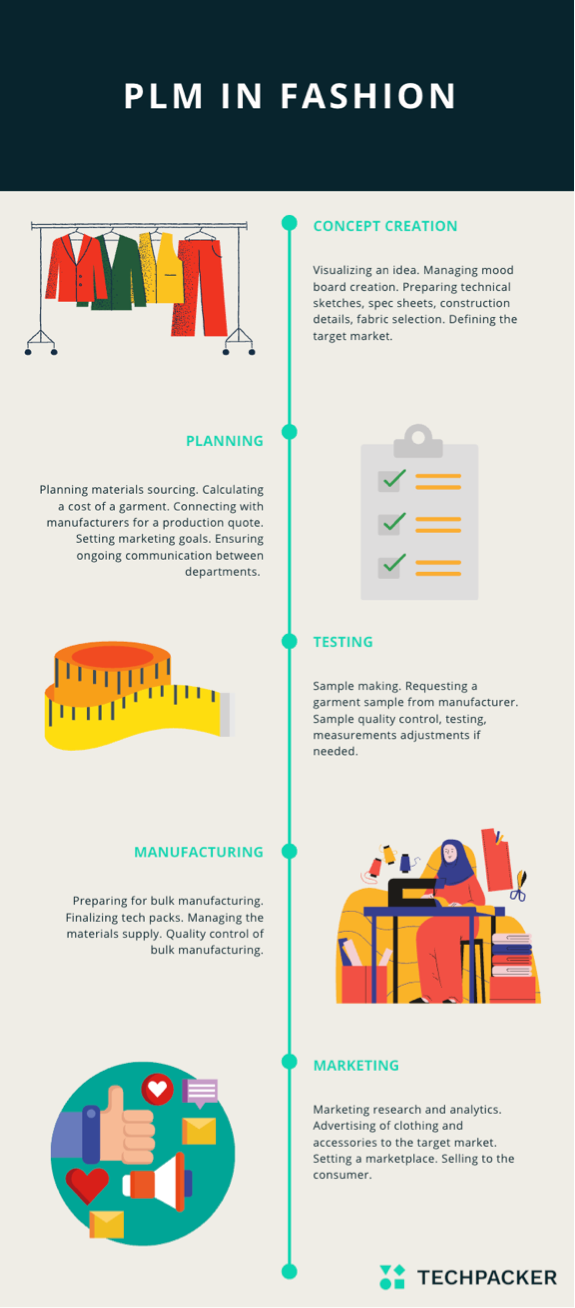 Five phases of Product lifecycle Management in Fashion 