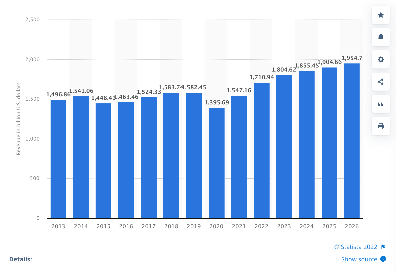 Revenue of the apparel market worldwide