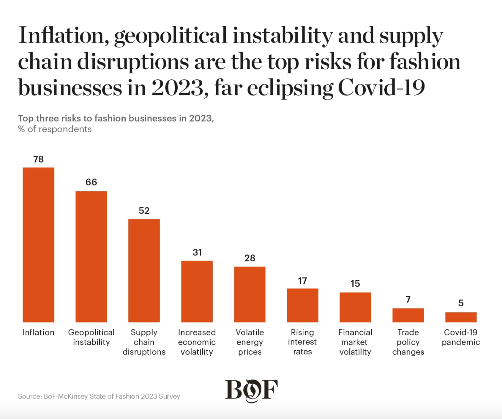 Top 8 Fashion Industry Challenges In 2023