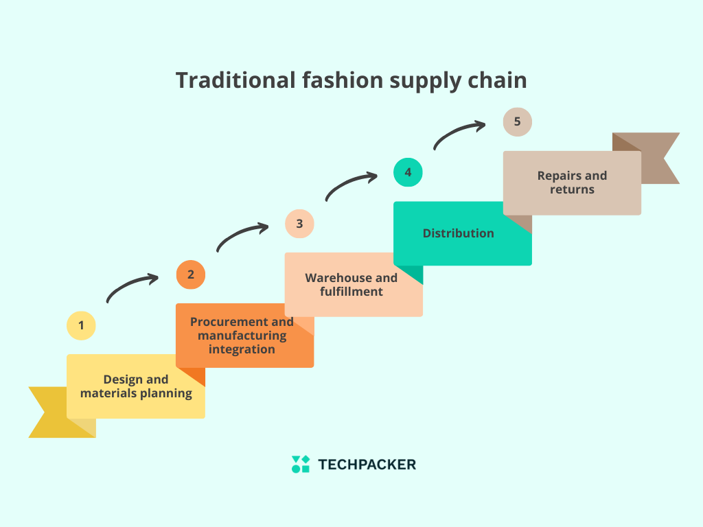 Managing Your Supply Chain in the Garment Industry