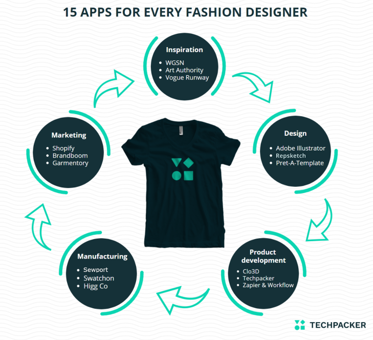 An infographic on types of fashion design apps 
