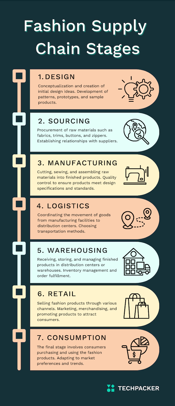 Fashion supply chain stages