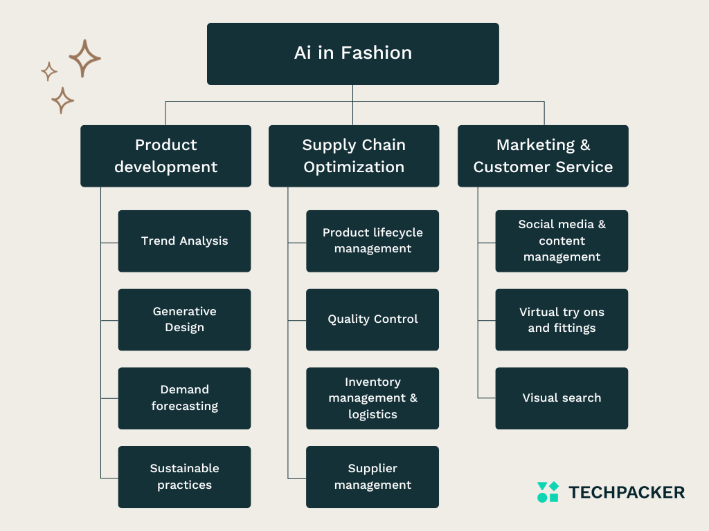 How Artificial Intelligence is Revolutionizing  the Fashion Industry