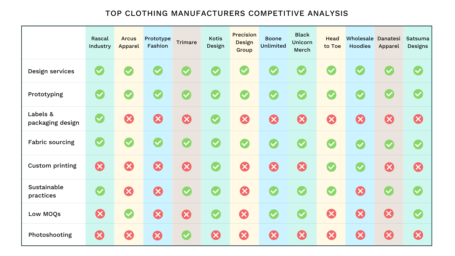 Top Clothing Manufactureres chart with competative analysis