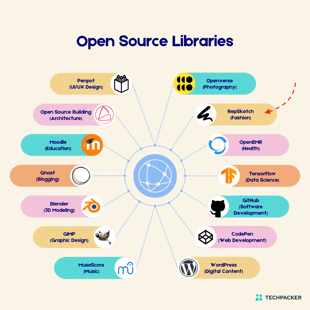 Importance of Open Source Libraries in the Fashion Industry