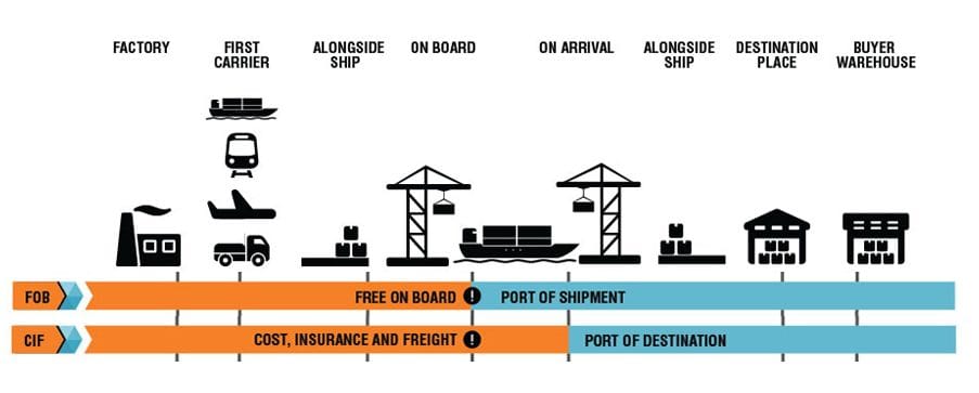 Difference b/w FOB and CIF in the apparel industry