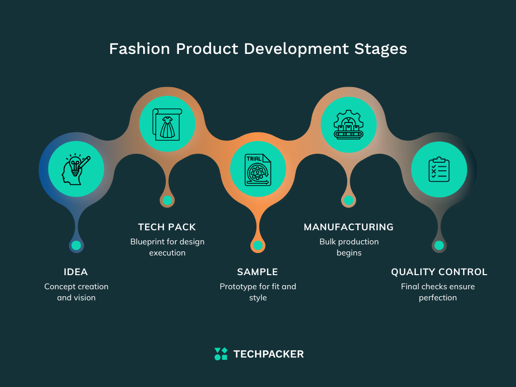 Fashion product development stages 