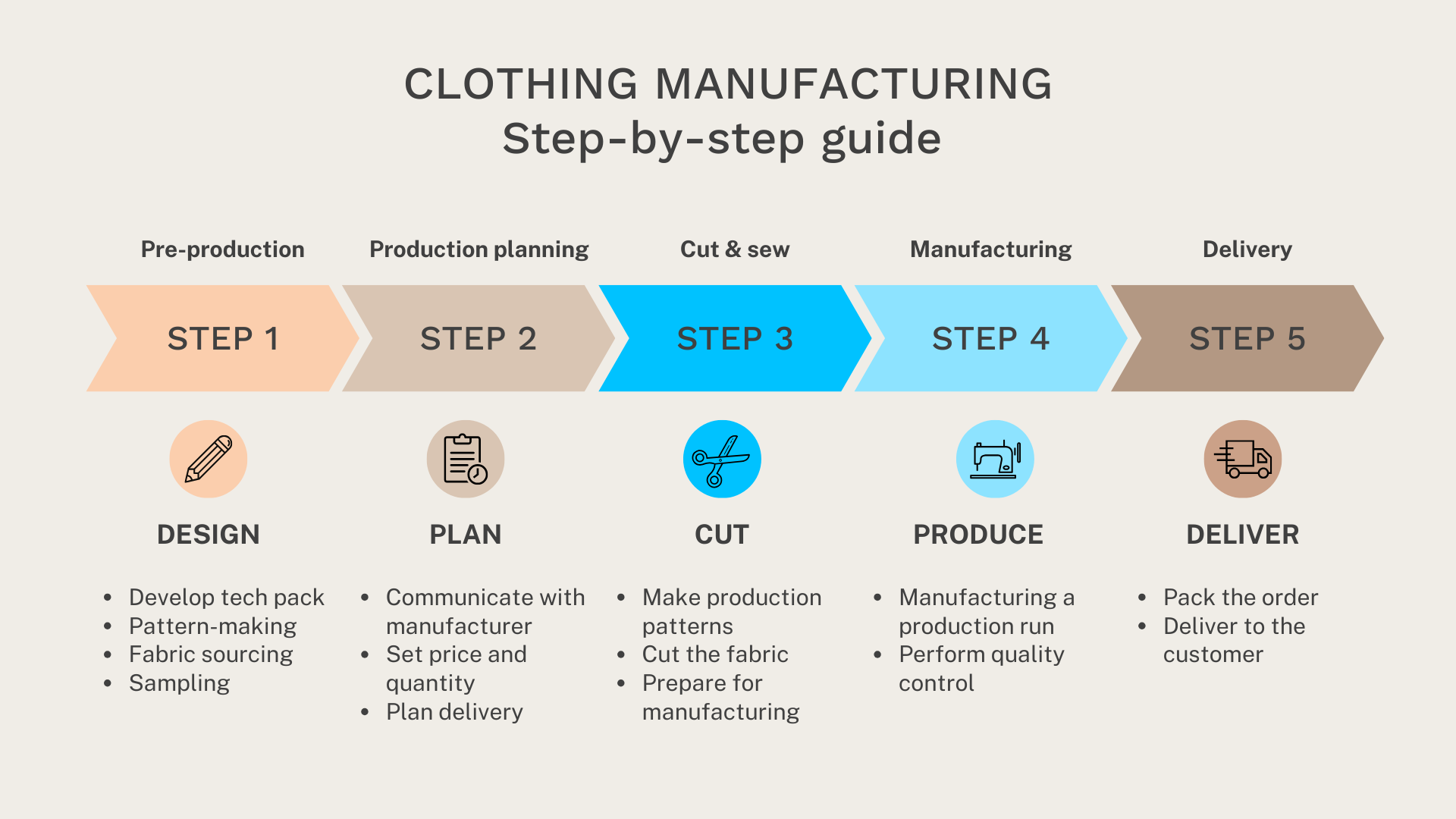 Clothing manufacturing guide in fashion