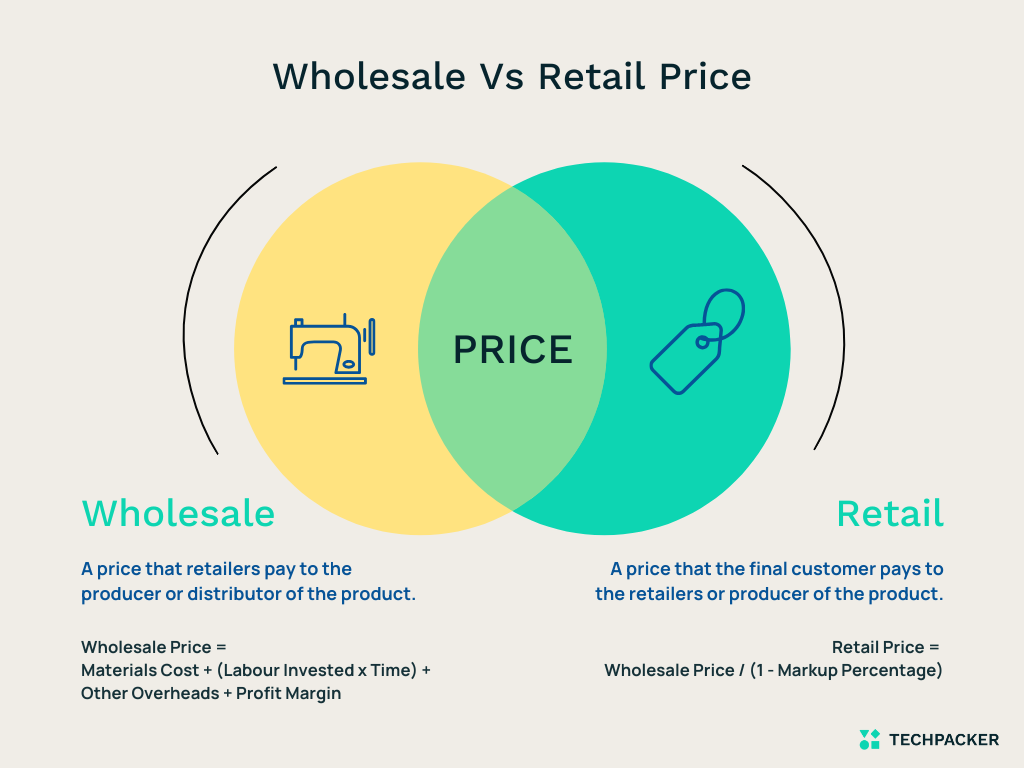 Difference between Wholesale and Retail Price