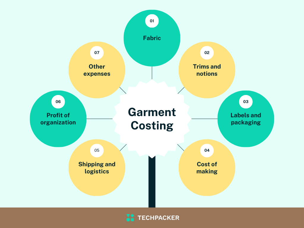 Main Factors that Affect Garment Costing