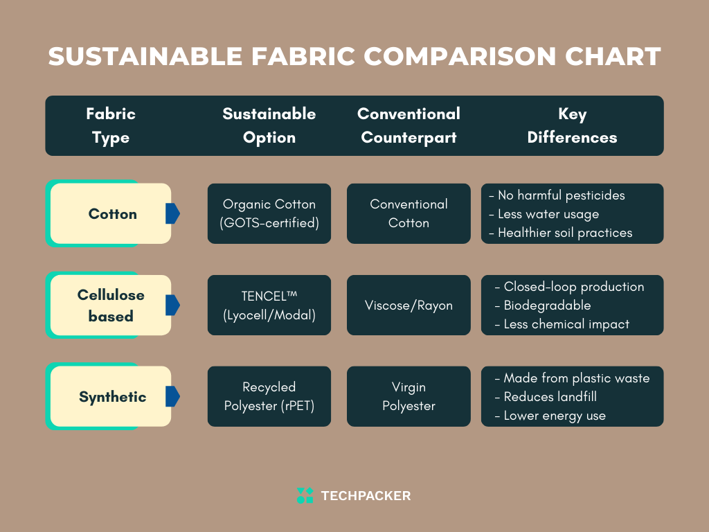 Sustainable vs Non-Sustainable Fabric Comparison