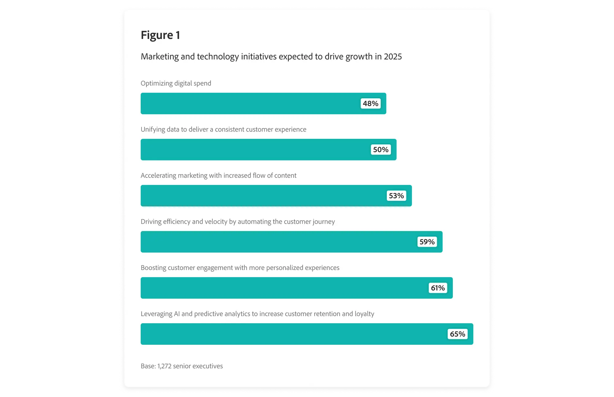 Marketing and technology initiatives expected to drive growth in 2025