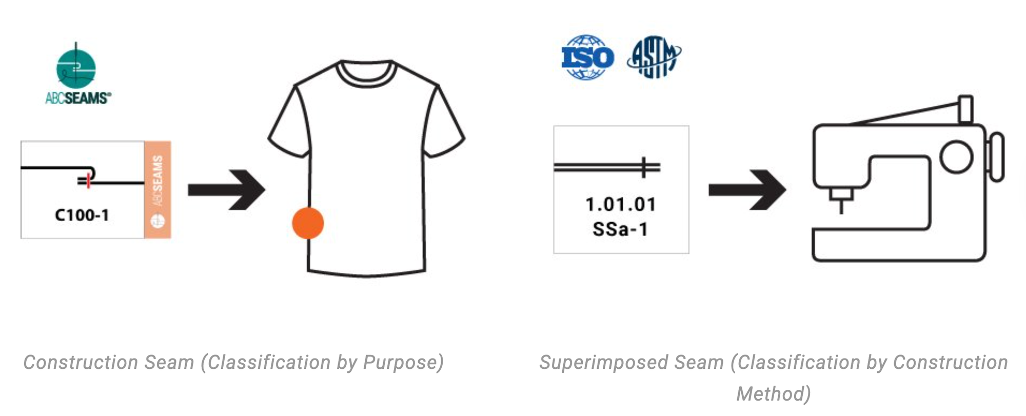 Seam Classification - ASCS vs ISO