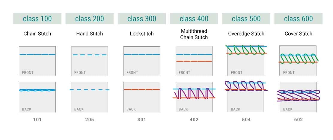ISO Seam Classification by Stitch Class