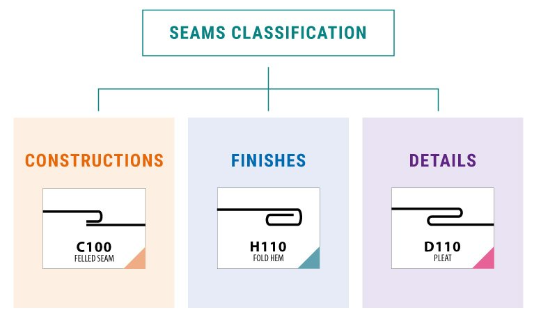 ASCS Seam Classification
