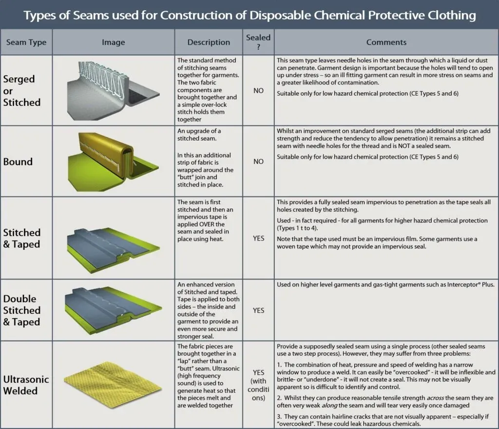 Types of Seams used for Construction of Disposable Chemical Protective Clothing