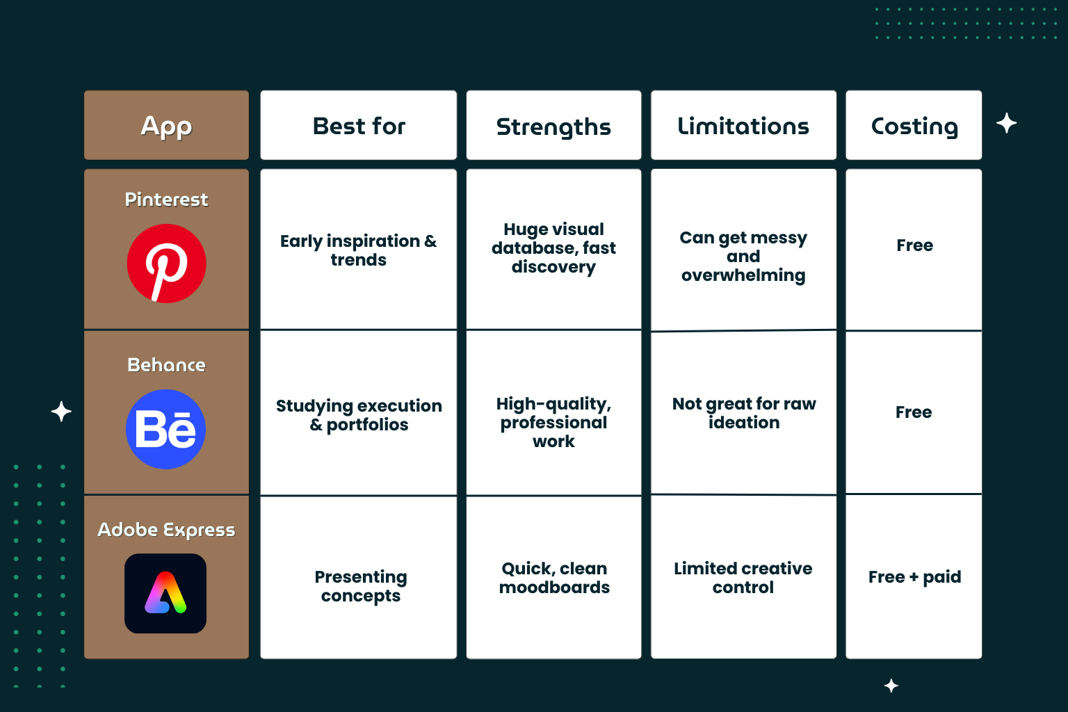 Comparison Table — Inspiration, Research & Moodboarding Apps