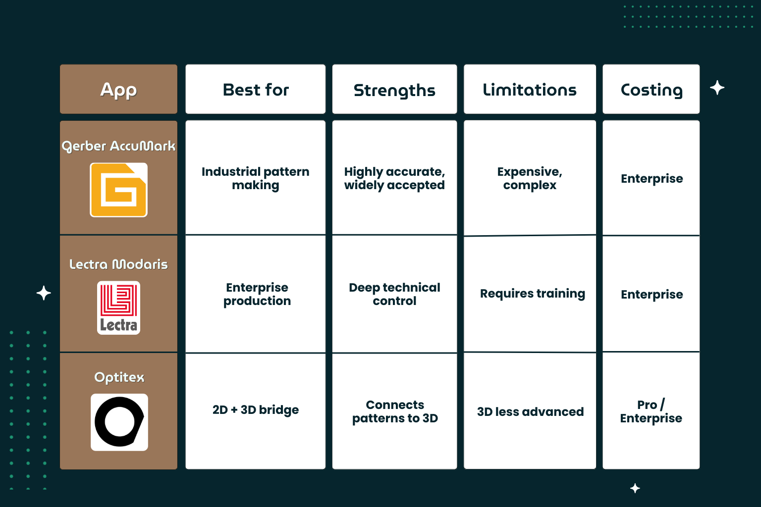 Comparison Table — Pattern Making (2D CAD) Apps