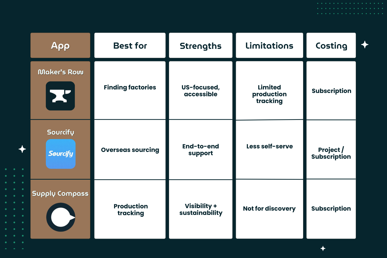 Comparison Table — Sourcing, Manufacturing & Supplier Management Apps