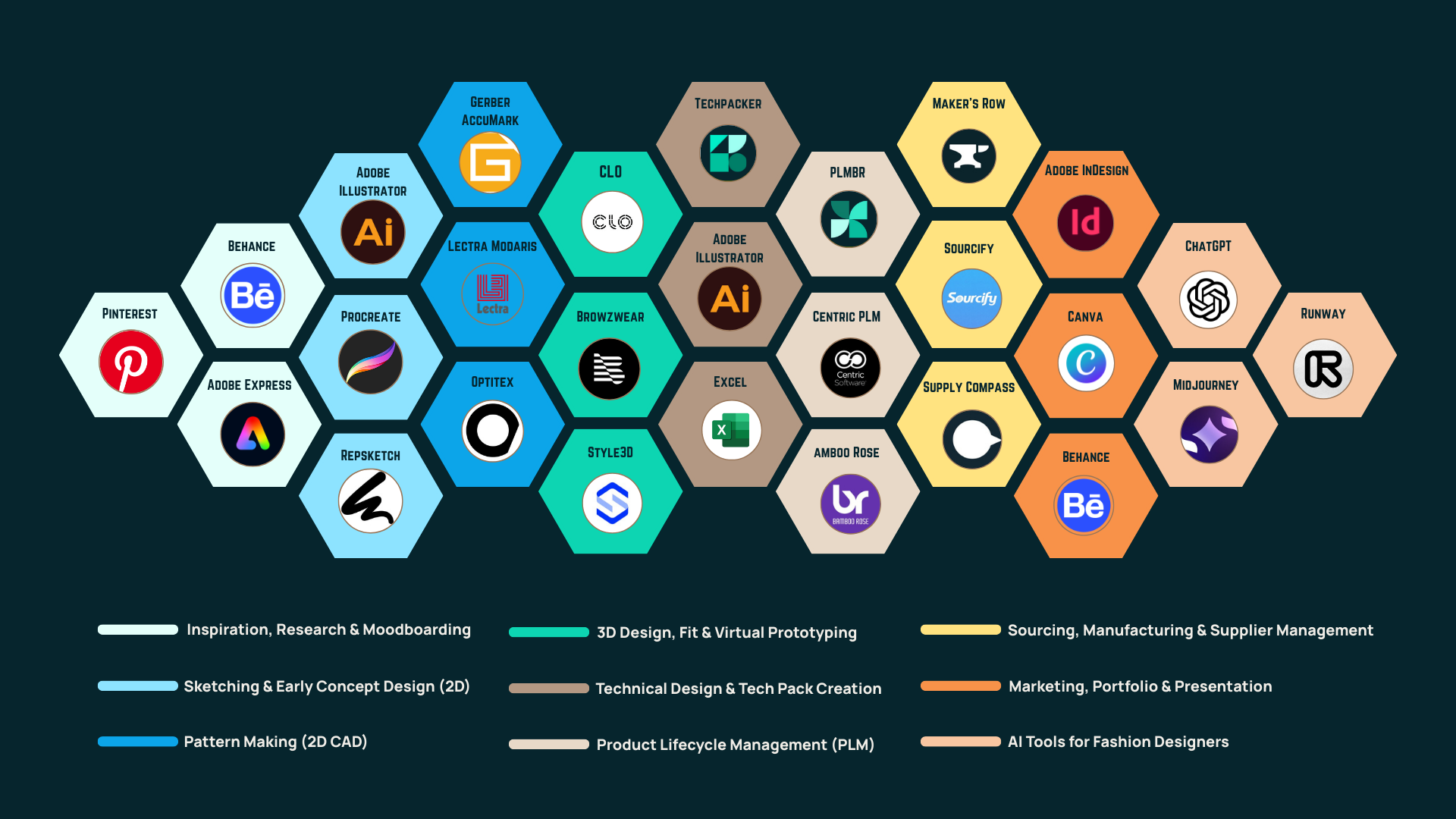 Top Fashion Design Apps for Each Product Development Stage
