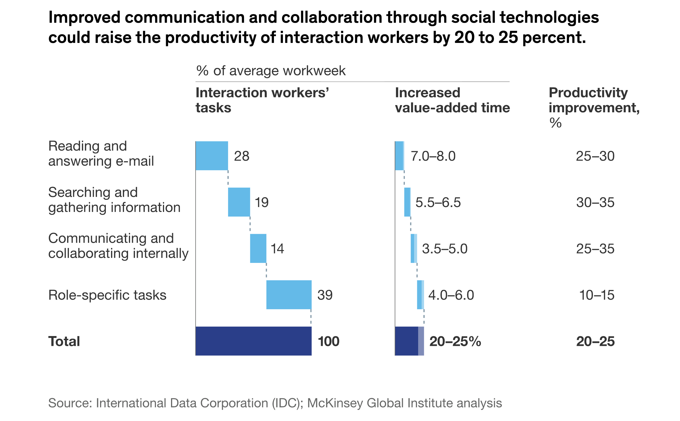 Chart showing productivity gains from improved communication and collaboration in workflows.