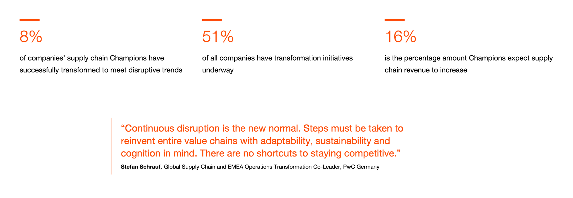 Statistics highlighting supply chain transformation rates and impact on business performance.