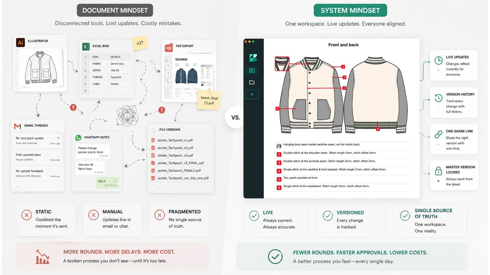 Comparison between fragmented tech pack workflows and a centralized system with live updates and version control.
