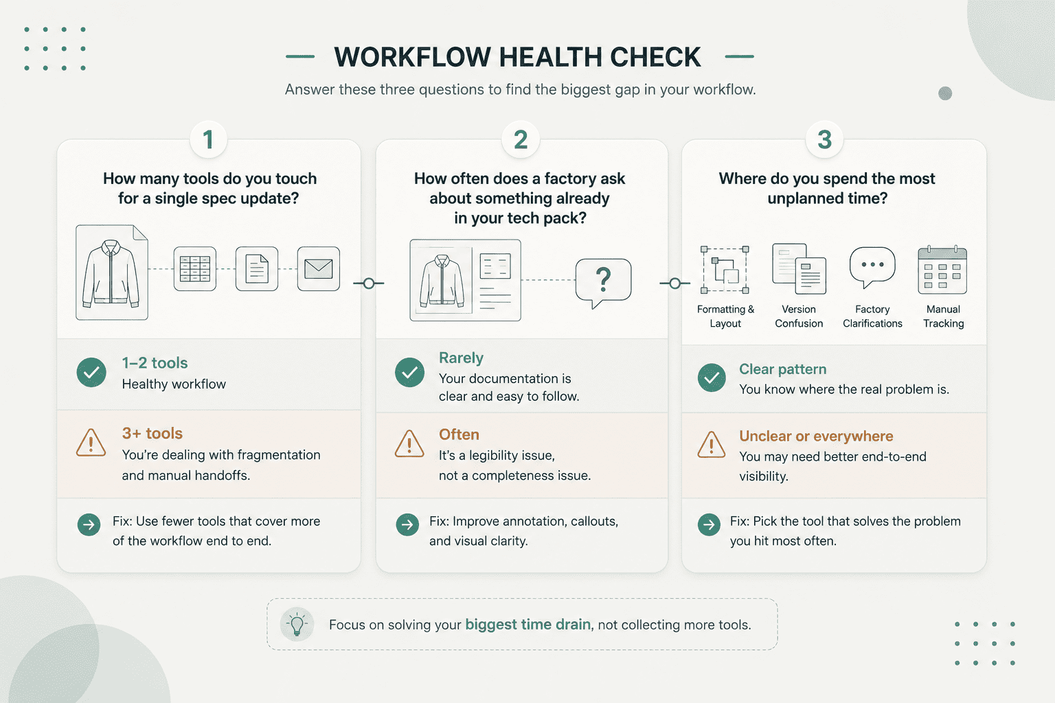 Three questions to find where your workflow is losing the most time.