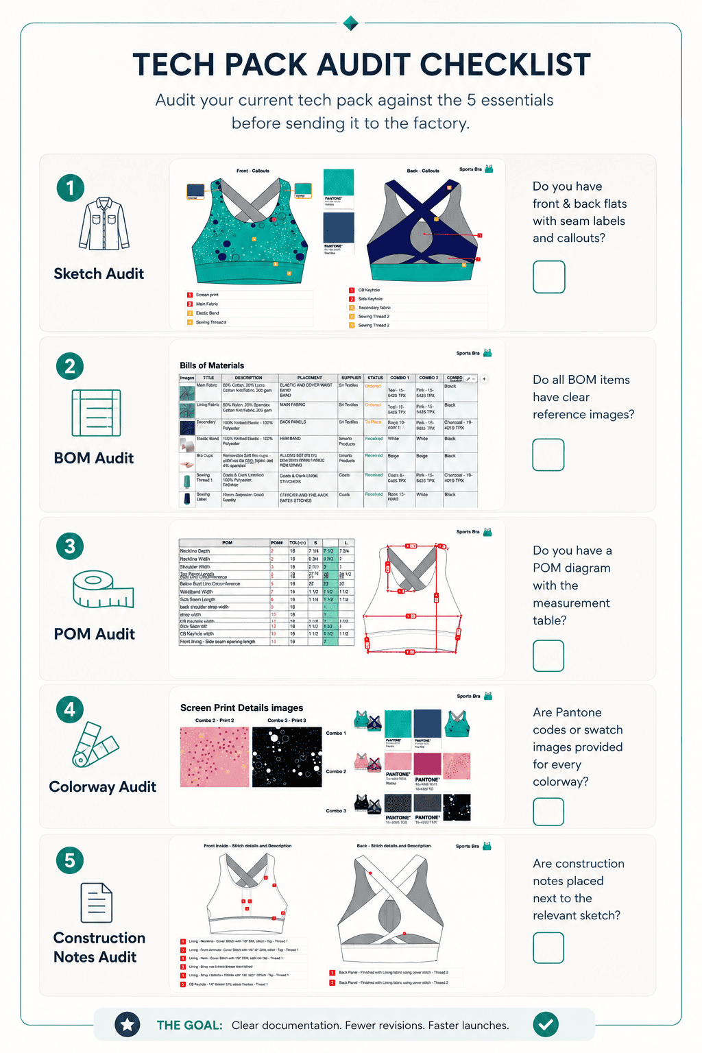 Checklist infographic highlighting five key areas to review in a tech pack: sketches, BOM, POM, colorways, and construction notes.