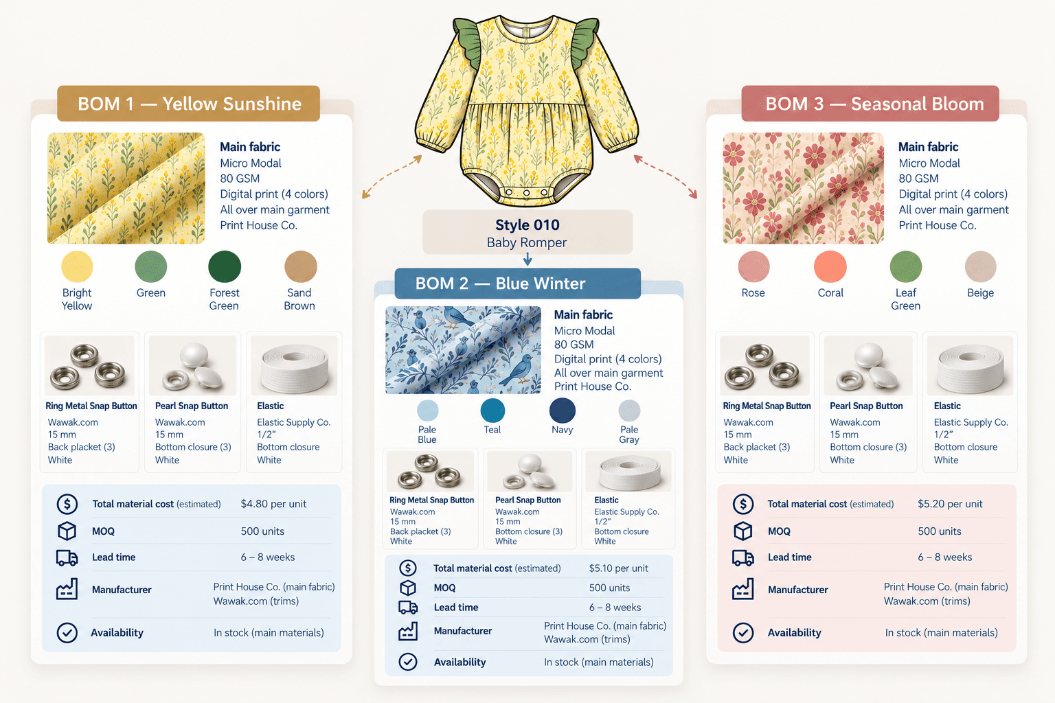Baby romper shown with three all-over print BOMs: Yellow Sunshine, Blue Winter, and Seasonal Bloom, each with micro modal fabric, snap buttons, and elastic