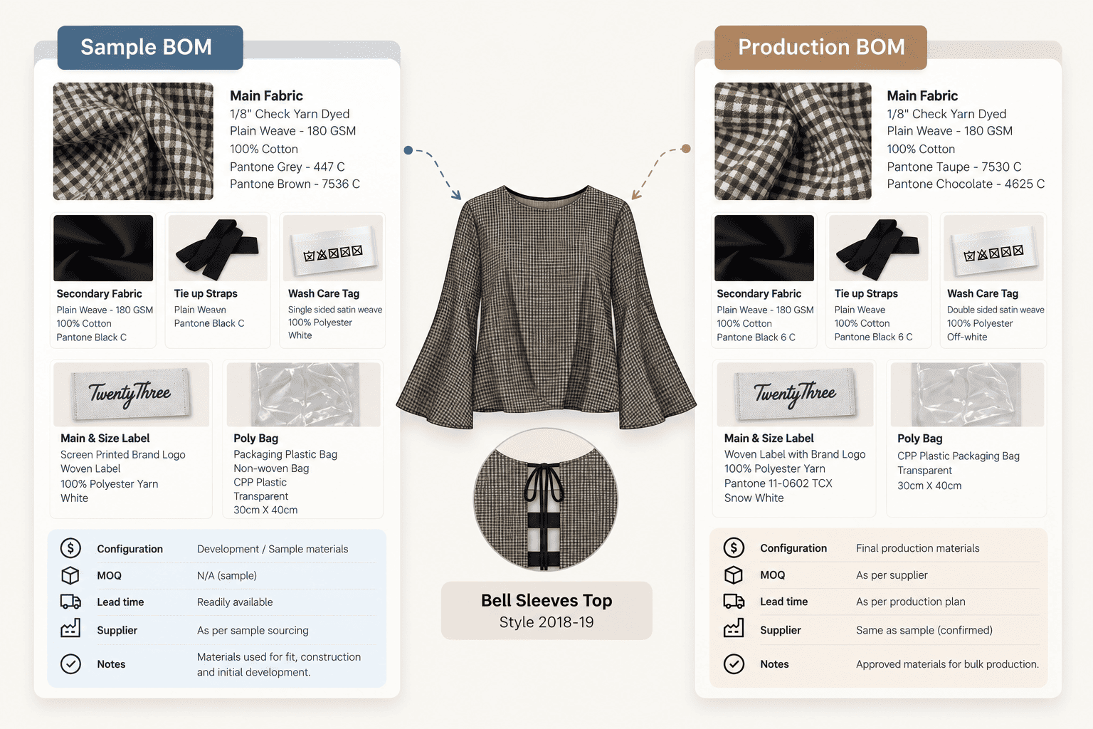 Comparison of the sample and production BOMs for a bell sleeves top, showing check fabric colors, wash care tag, main label, and poly bag changes