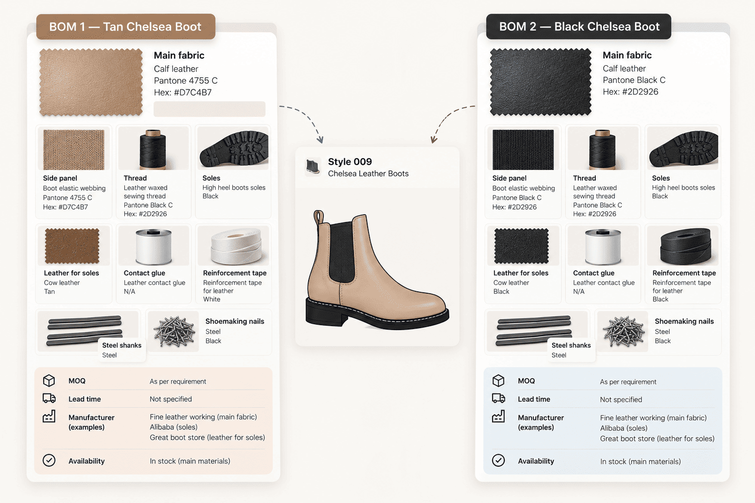 Comparison of tan and black Chelsea boot BOMs showing main leather, side panel elastic, thread, soles, leather for soles, glue, reinforcement tape, steel shanks, and nails