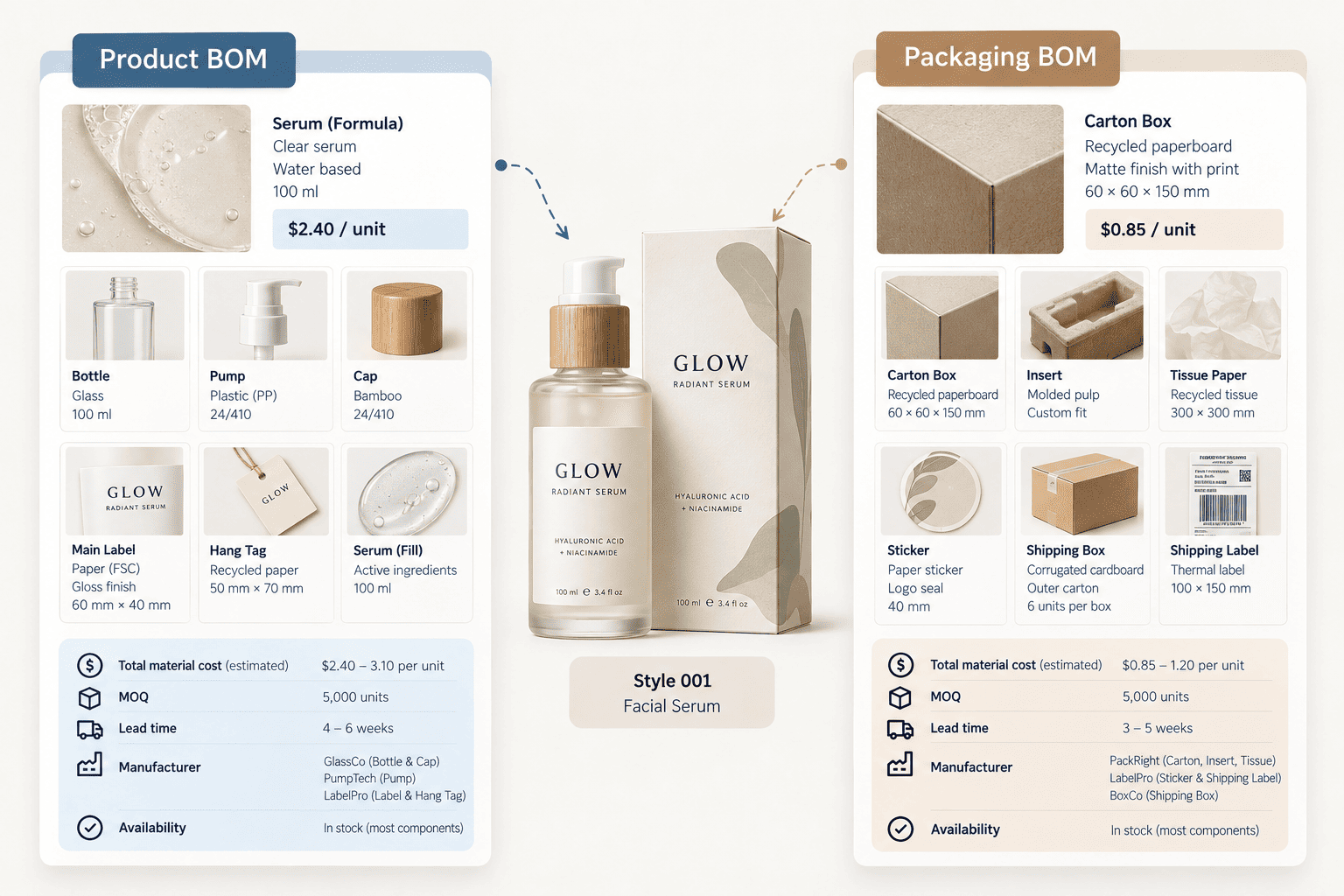 Facial serum with its product BOM (bottle, pump, cap, label, hang tag, serum) and packaging BOM (carton, insert, tissue, sticker, shipping box, shipping label)