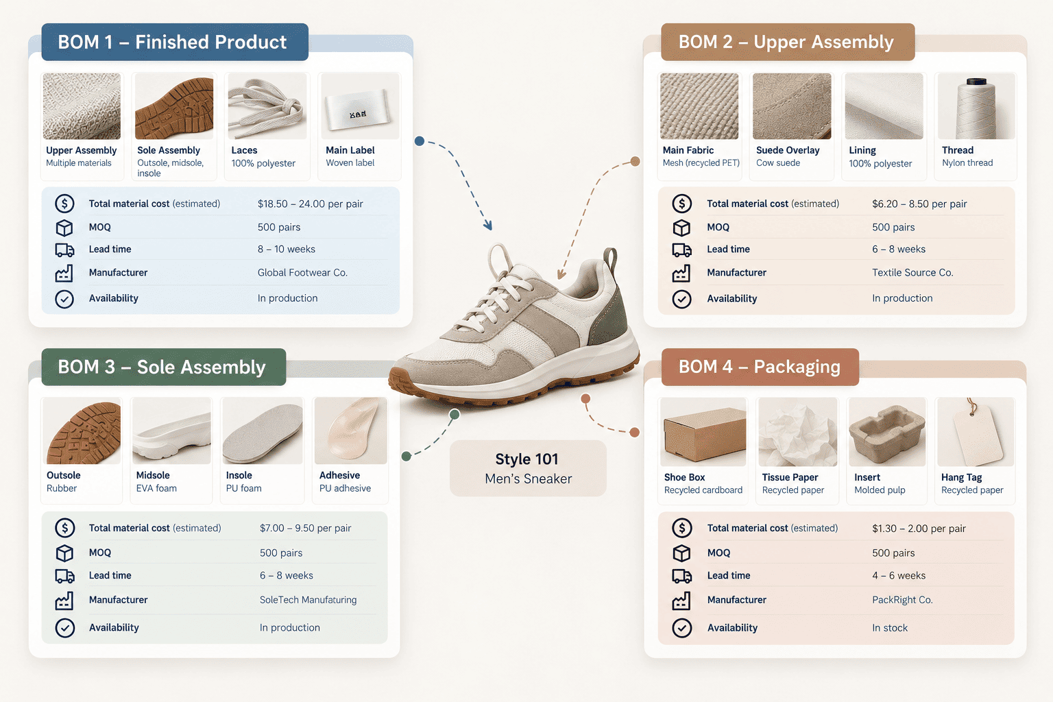 Men's sneaker broken into four BOMs: finished product, upper assembly, sole assembly, and packaging