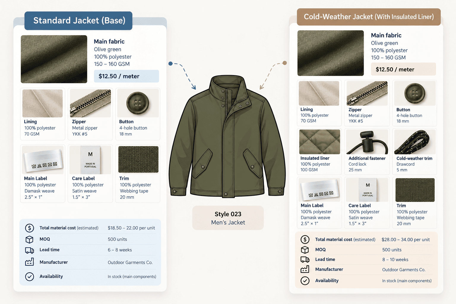 Comparison of a standard jacket and a cold-weather version with an insulated liner, additional fastener, and drawcord