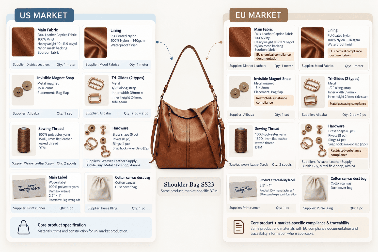 Comparison of US and EU market BOMs for a shoulder bag: same materials and hardware, with EU compliance documentation and a traceability label added