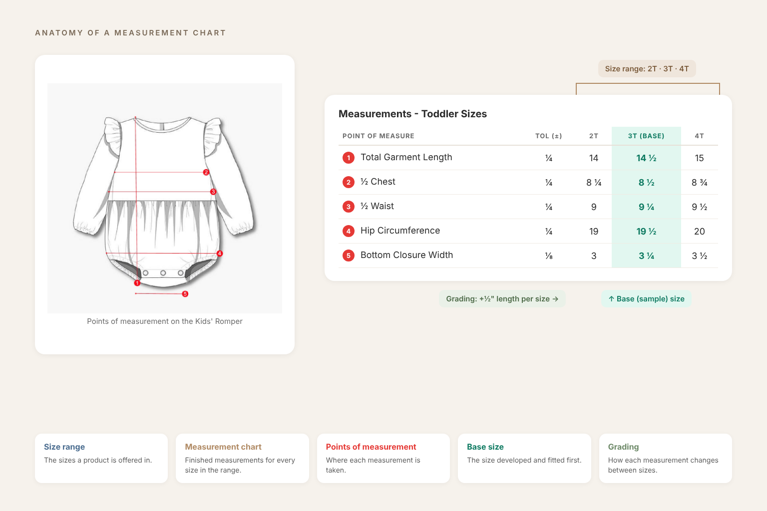 Annotated measurement chart for the Kids' Romper toddler sizes showing size range, base size, points of measurement and grading