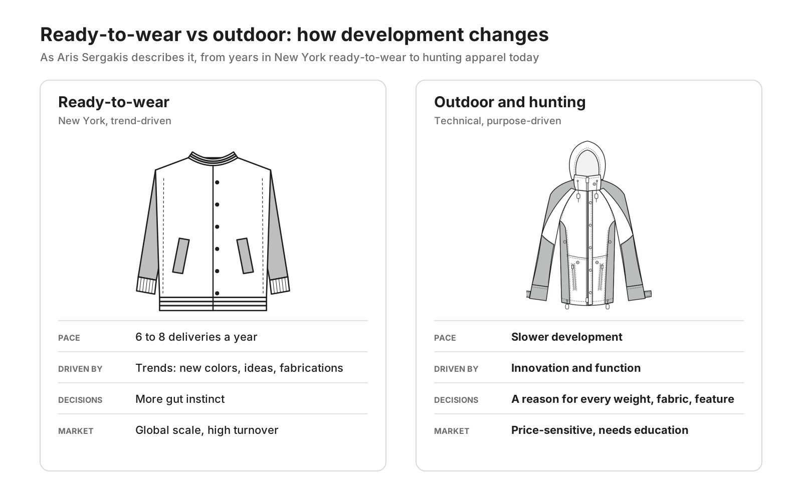 Two cards comparing a ready-to-wear varsity jacket and a hunting jacket: 6 to 8 deliveries a year versus slower development, trends versus innovation, gut instinct versus a reason for every feature.