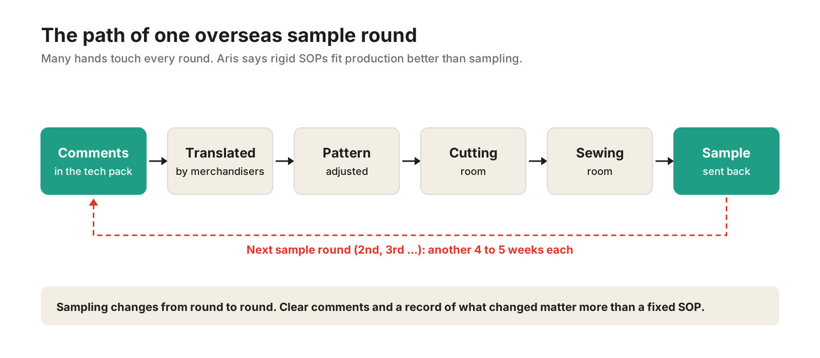 Flow diagram: comments in the tech pack, translated by merchandisers, pattern adjusted, cutting room, sewing room, sample sent back, with a loop to the next sample round of another 4 to 5 weeks.