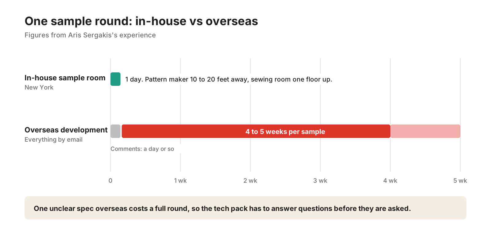 Timeline on a five-week scale: an in-house sample room takes 1 day, while overseas development takes a day or so for comments plus 4 to 5 weeks per sample.