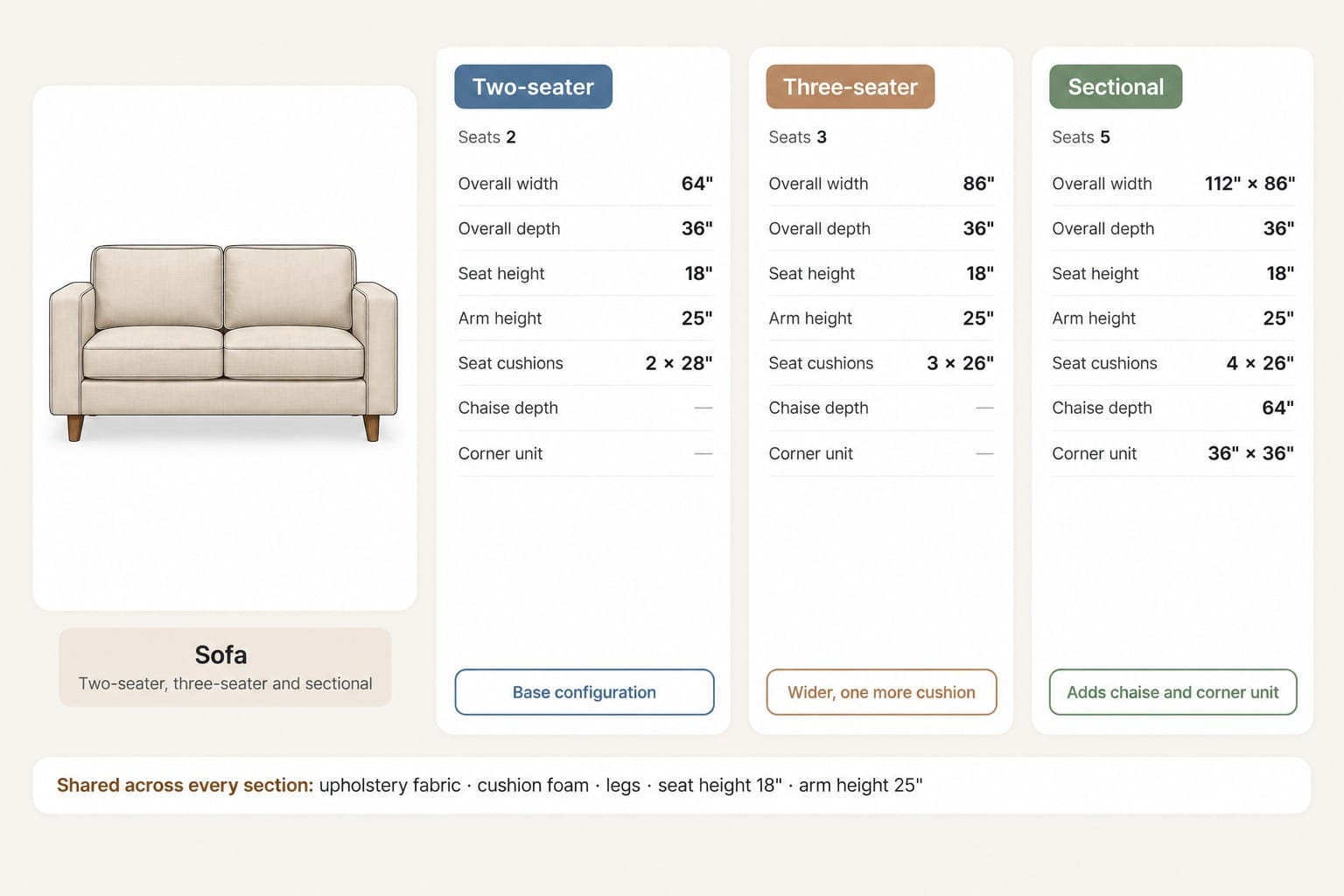 Sofa with two-seater, three-seater and sectional measurement sections