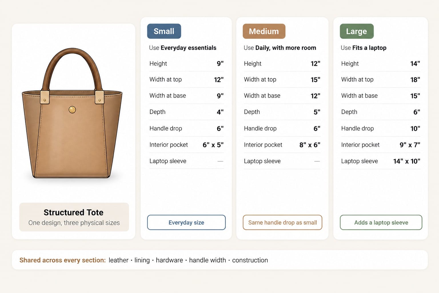 Structured tote with small, medium and large measurement sections