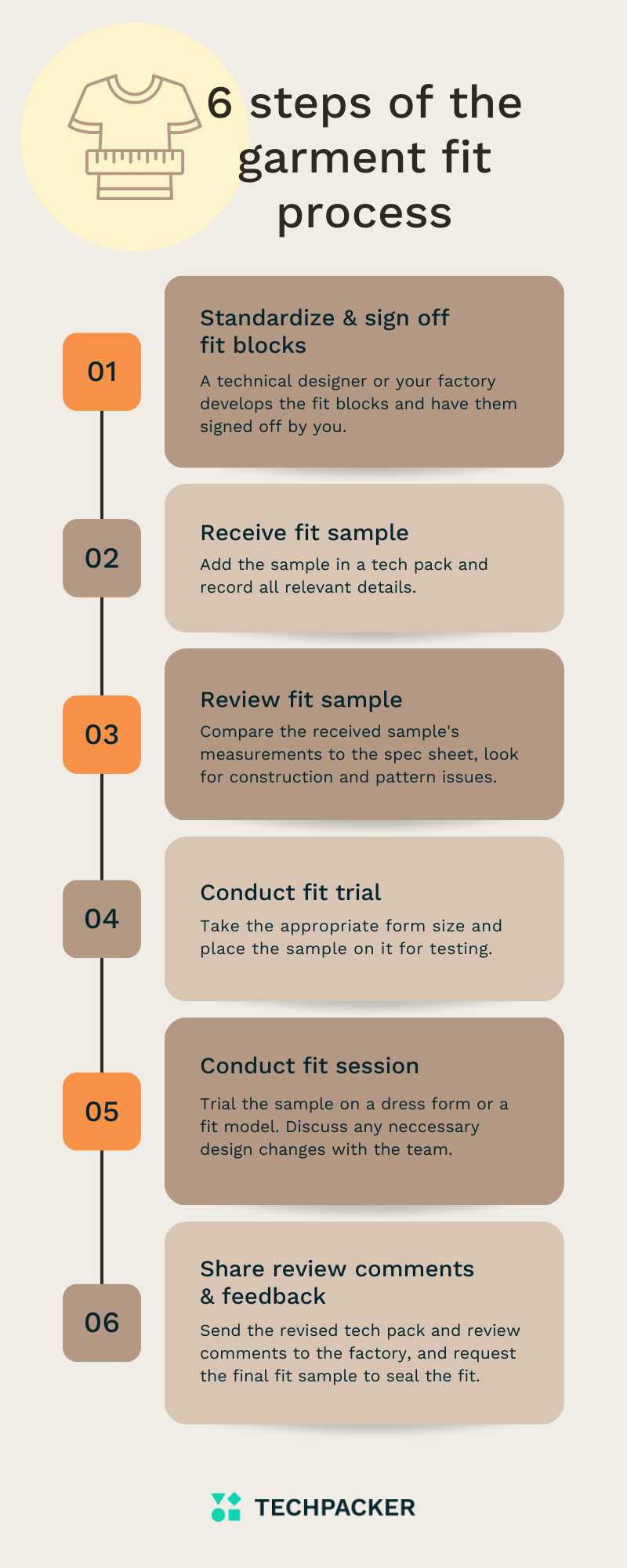End to end garment fitting and fit sign off process